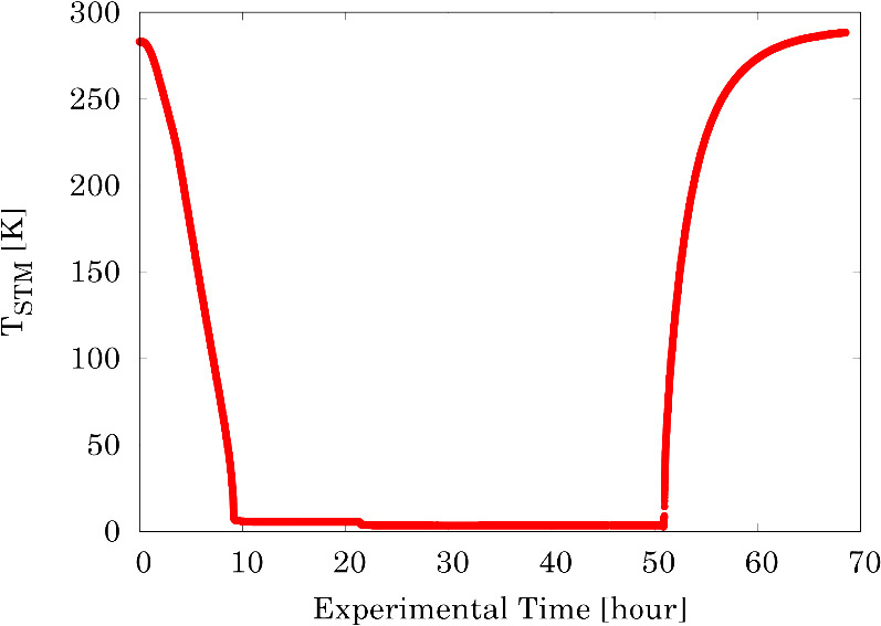 Cooling performance Cooling time: <4K in 24 hours